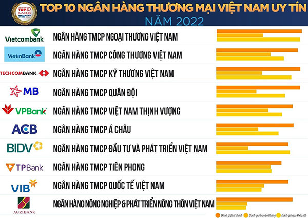 Top 10 ngân hàng thương mại việt nam uy tín năm 2022 được công bố bởi vietnam report